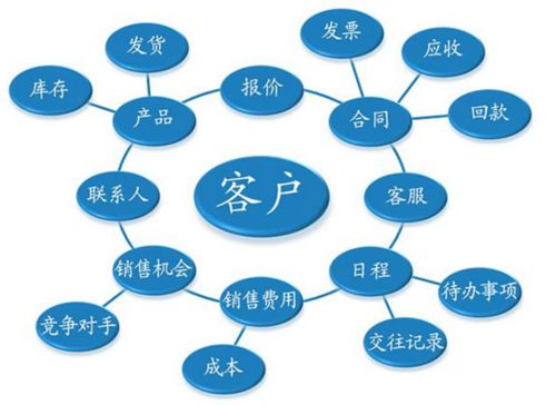 智能水務系統開發 關于CRM你可能不知道的七件事